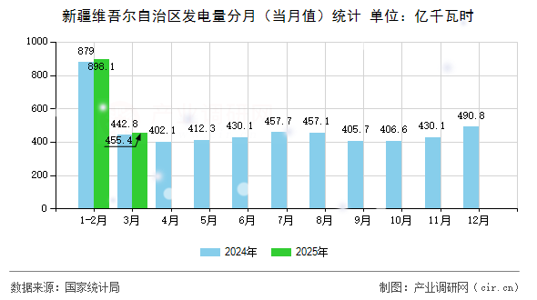 新疆維吾爾自治區發電量分月（當月值）統計