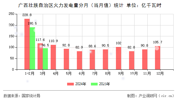 廣西壯族自治區火力發電量分月（當月值）統計