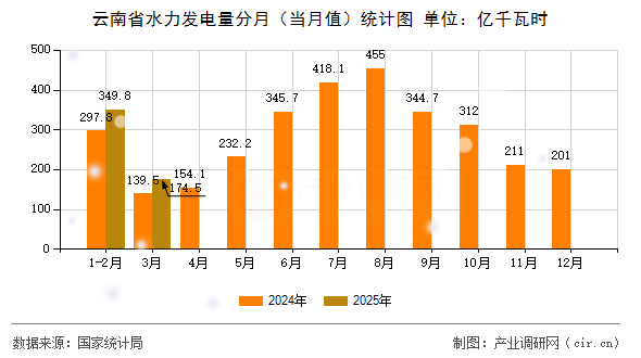 云南省水力發(fā)電量分月（當(dāng)月值）統(tǒng)計(jì)圖