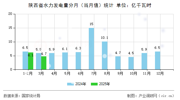 陜西省水力發電量分月（當月值）統計