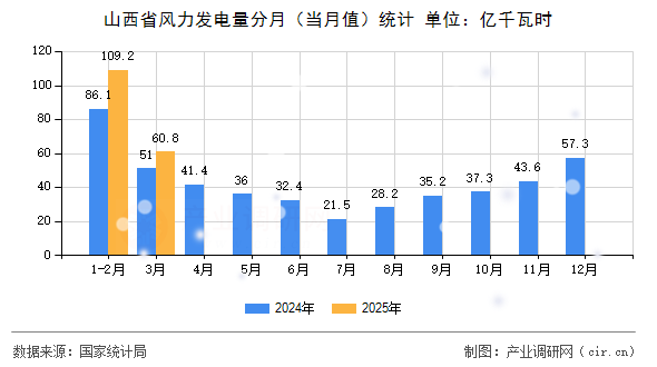 山西省風力發(fā)電量分月（當月值）統(tǒng)計