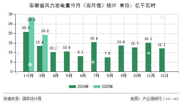 安徽省風力發電量分月（當月值）統計