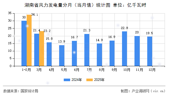 湖南省風力發電量分月（當月值）統計圖