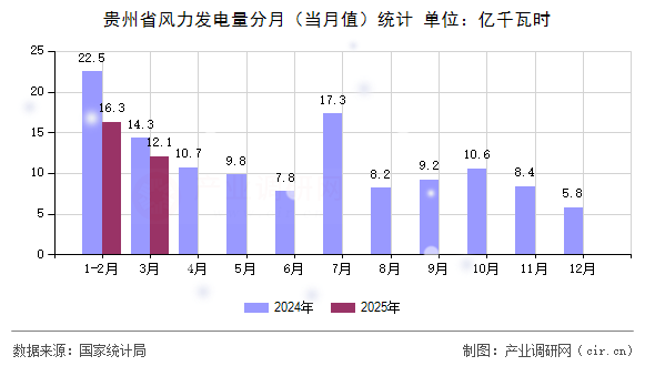 貴州省風力發電量分月（當月值）統計