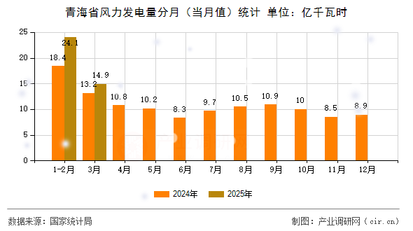 青海省風力發電量分月（當月值）統計