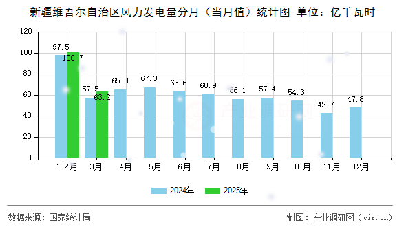 新疆維吾爾自治區(qū)風(fēng)力發(fā)電量分月（當(dāng)月值）統(tǒng)計圖