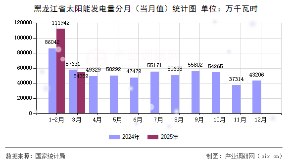 黑龍江省太陽能發(fā)電量分月（當(dāng)月值）統(tǒng)計(jì)圖