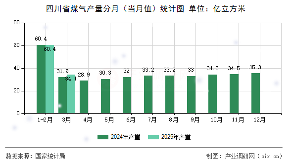 四川省煤氣產量分月（當月值）統計圖