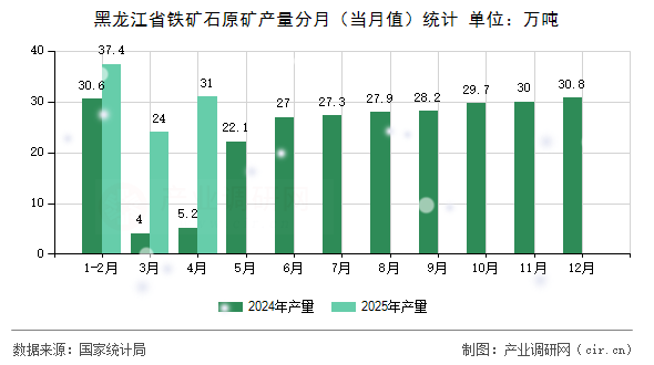 黑龍江省鐵礦石原礦產(chǎn)量分月（當月值）統(tǒng)計