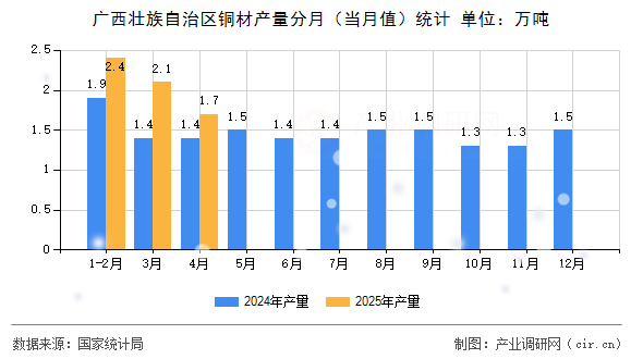 廣西壯族自治區(qū)銅材產(chǎn)量分月（當(dāng)月值）統(tǒng)計(jì)