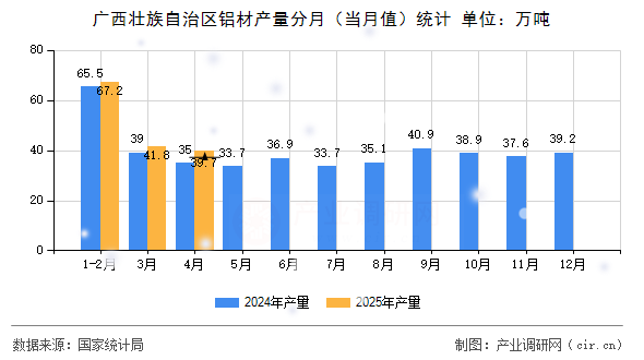 廣西壯族自治區鋁材產量分月（當月值）統計