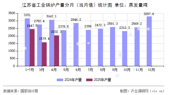 江蘇省工業鍋爐產量分月（當月值）統計圖