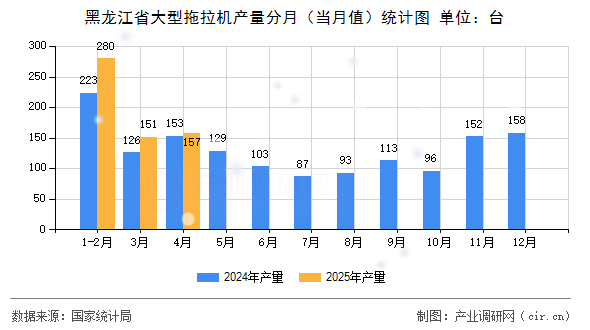 黑龍江省大型拖拉機(jī)產(chǎn)量分月（當(dāng)月值）統(tǒng)計(jì)圖