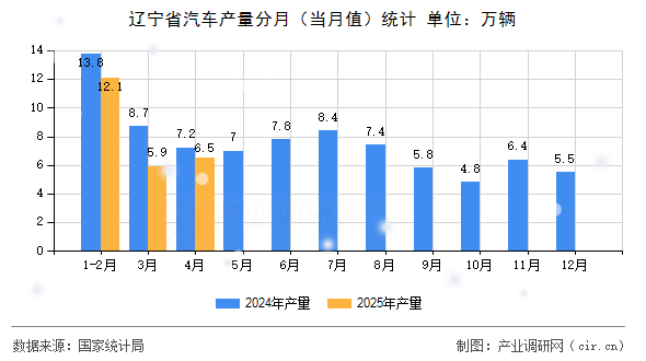 遼寧省汽車產量分月（當月值）統計