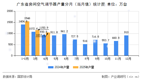 廣東省房間空氣調(diào)節(jié)器產(chǎn)量分月（當(dāng)月值）統(tǒng)計(jì)圖