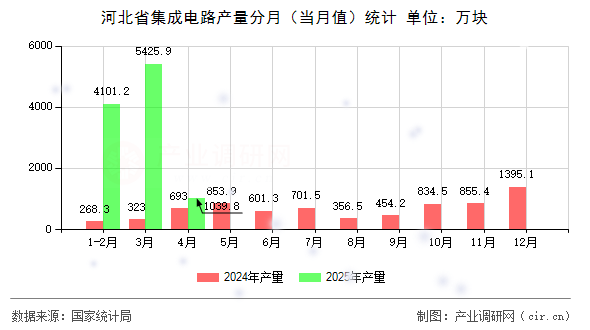河北省集成電路產量分月（當月值）統計