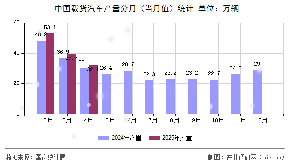 中國載貨汽車產量分月（當月值）統計