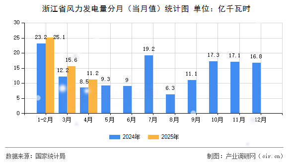 浙江省風力發電量分月（當月值）統計圖