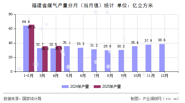 福建省煤氣產量分月（當月值）統計