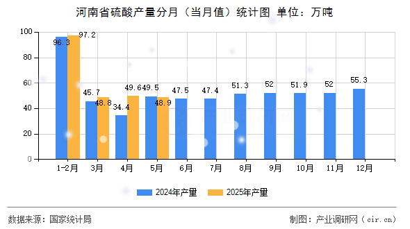 河南省硫酸產量分月（當月值）統計圖