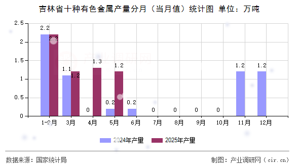 吉林省十種有色金屬產(chǎn)量分月（當月值）統(tǒng)計圖