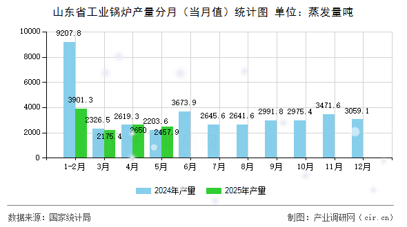 山東省工業(yè)鍋爐產(chǎn)量分月（當(dāng)月值）統(tǒng)計圖