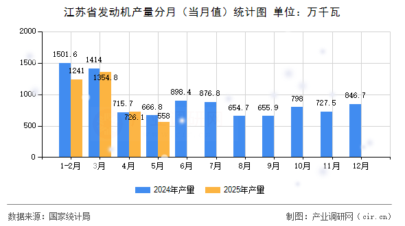 江蘇省發動機產量分月（當月值）統計圖
