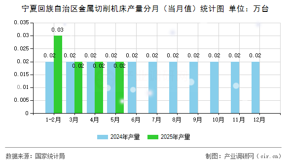 寧夏回族自治區金屬切削機床產量分月（當月值）統計圖