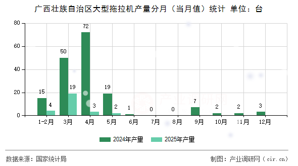 廣西壯族自治區大型拖拉機產量分月（當月值）統計
