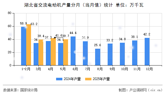 湖北省交流電動機產量分月（當月值）統計