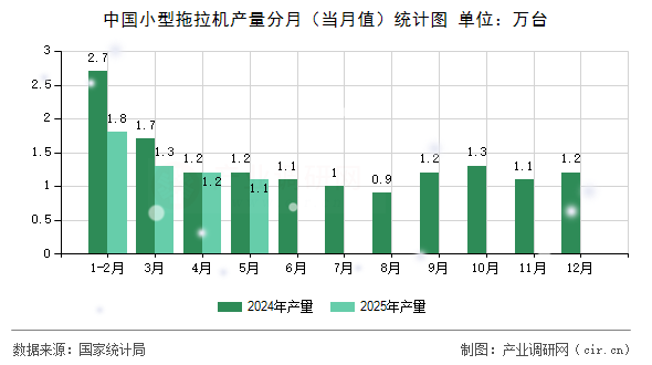 中國(guó)小型拖拉機(jī)產(chǎn)量分月（當(dāng)月值）統(tǒng)計(jì)圖