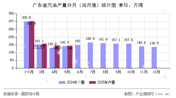 廣東省汽油產量分月（當月值）統計圖